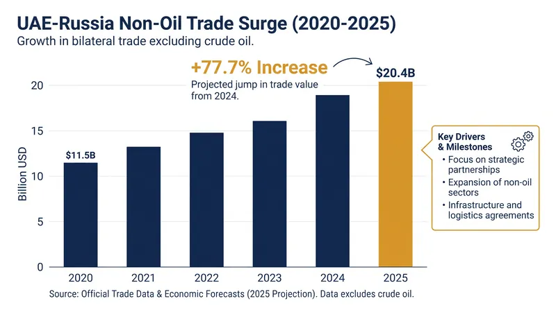 Bilateral non-oil trade between the UAE and Russia reached $20.4 billion in 2025.