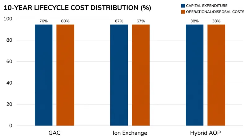 While GAC has lower upfront costs, hybrid systems reduce long-term disposal liabilities.