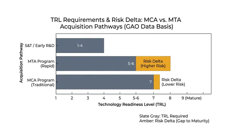 Programs entering the MTA pathway without mature technologies frequently experience schedule delays that negate their intended speed advantages.