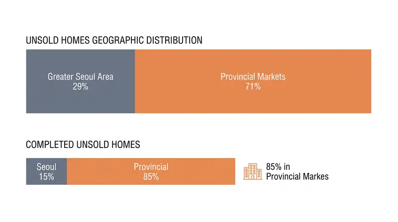 The vast majority of South Korea's unsold housing inventory is concentrated outside the capital region.