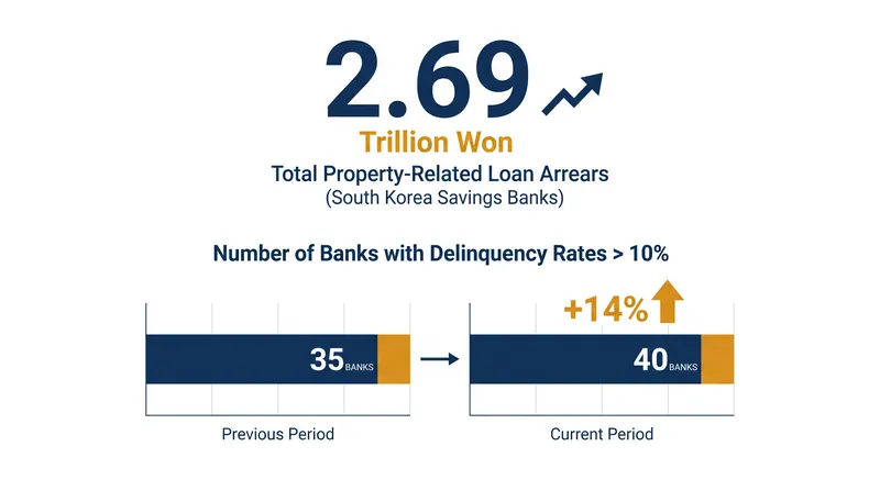 Property-related loan arrears at savings banks surged by 15.6 percent in the first half of 2026.