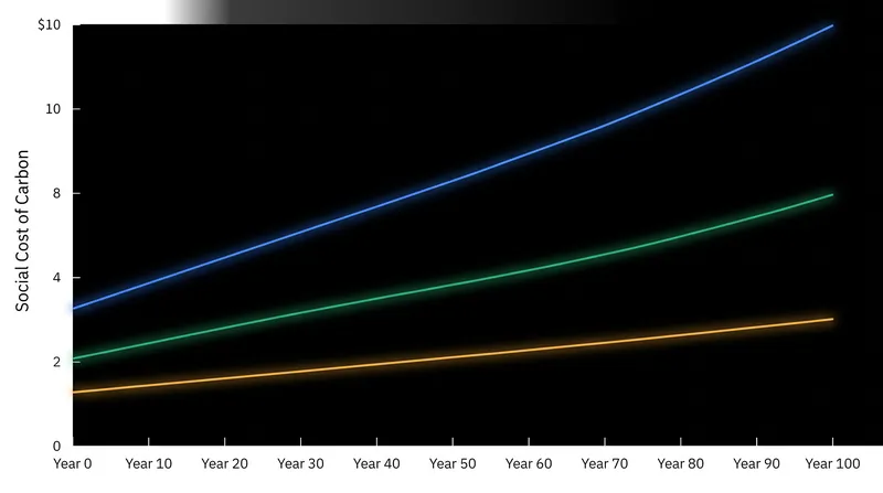 The mathematical impact of the discount rate on the Social Cost of Carbon.