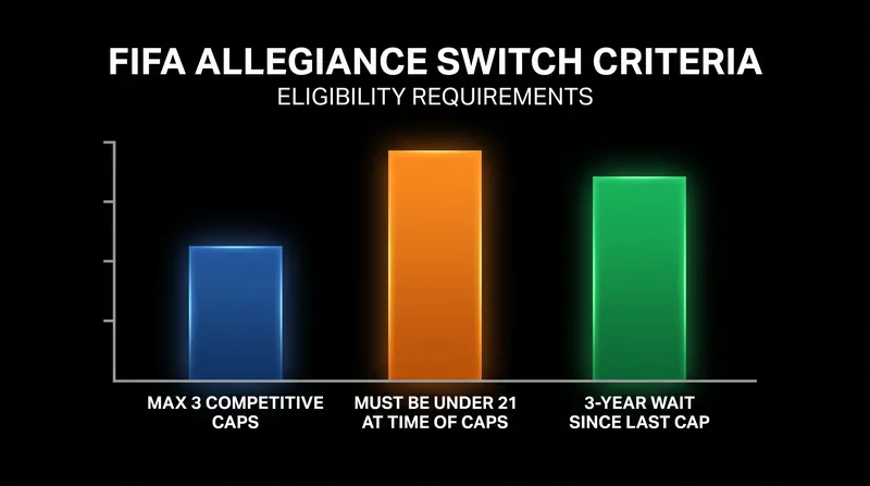 The strict numerical criteria required to execute a change of national association.