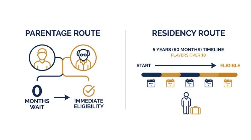 The stark contrast in qualification timelines between bloodline and residency routes.