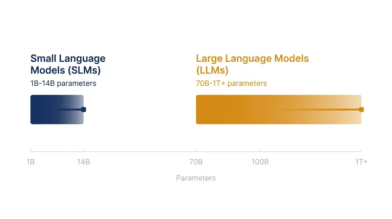 Parameter scale dictates both the capability and the infrastructure requirements of modern AI models.