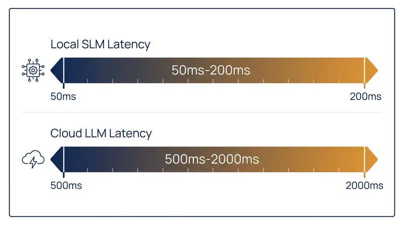 Cloud LLMs introduce a hard latency floor that precludes them from real-time inline applications.