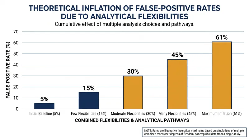 How researcher degrees of freedom inflate the probability of false-positive results.