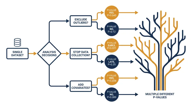 The hidden decisions in data analysis that can engineer a statistically significant result.