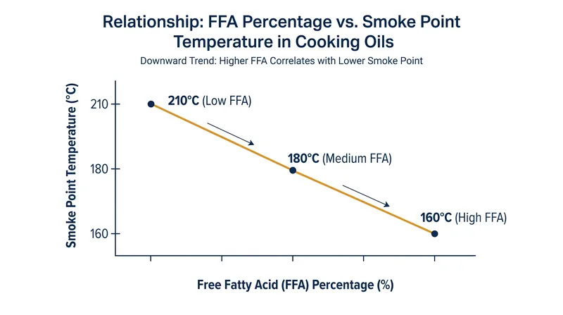 An oil's smoke point is heavily dictated by its free fatty acid content rather than its botanical source.