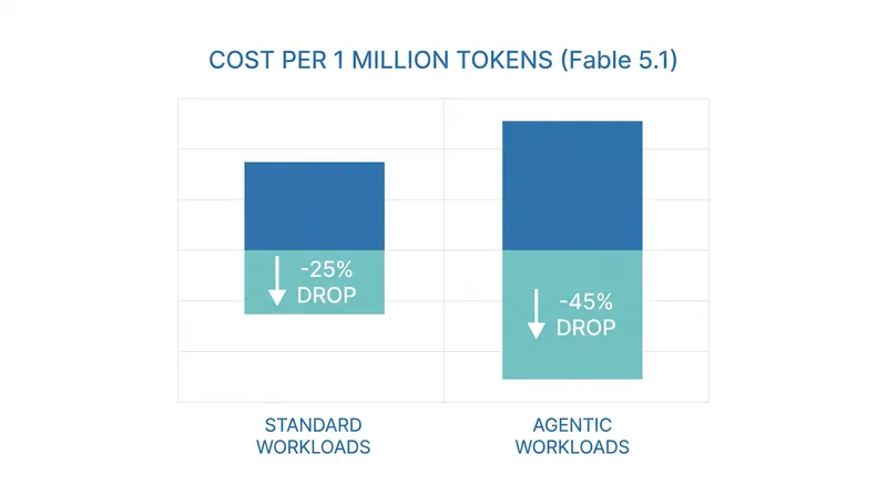 Anthropic's pricing structure heavily incentivizes developers to use Claude for multi-step autonomous workflows.