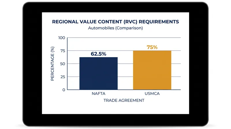 The USMCA significantly increased the regional value content required for automobiles to cross borders duty-free.