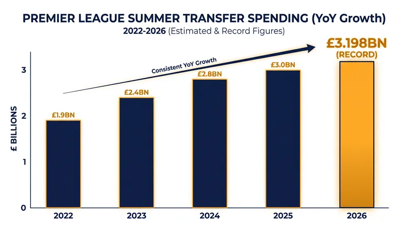 Premier League summer transfer spending continues to break records year over year.