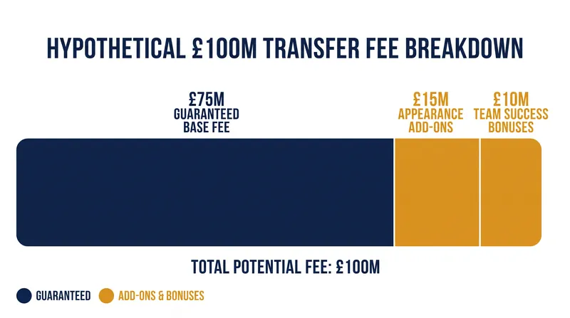 How a £100 million transfer is typically structured to bridge valuation gaps.