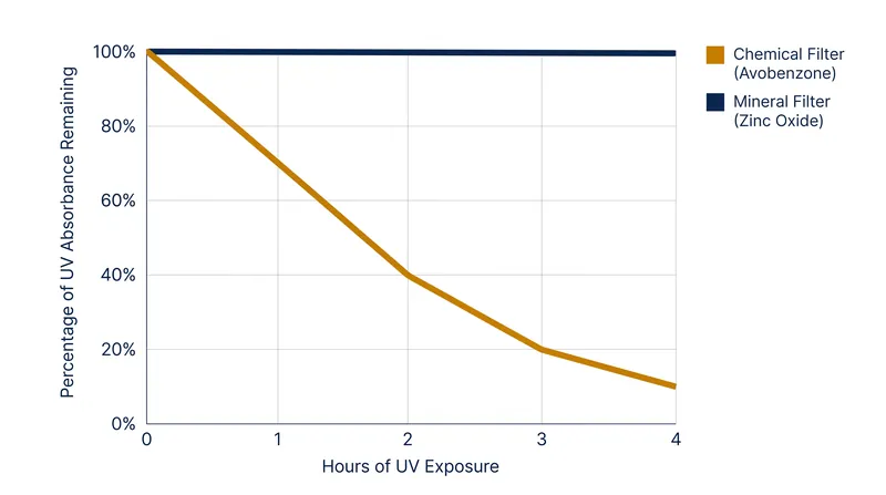 Chemical filters like avobenzone degrade rapidly under direct UV exposure, while mineral filters remain photostable.
