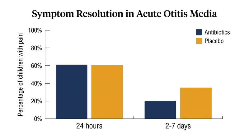 Cochrane review data shows antibiotics offer minimal pain reduction in the first 24 hours of an ear infection.