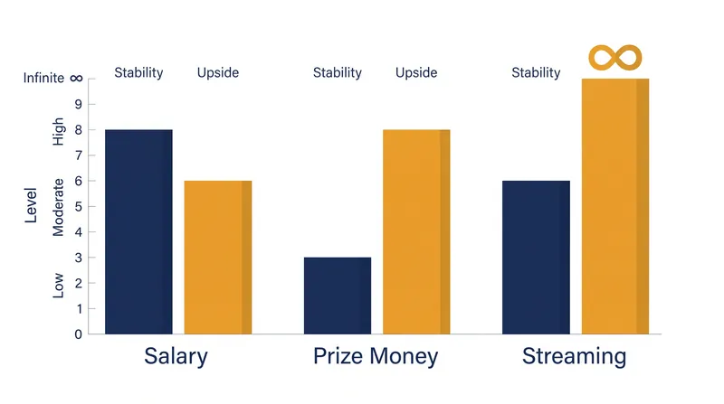 Comparing the financial stability and potential upside of different esports revenue models.