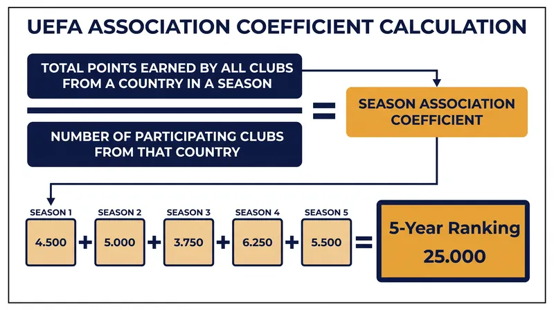 The association coefficient averages the performance of all a nation's clubs to determine how many European spots the league receives.