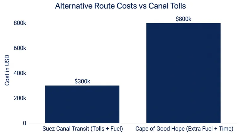 The SCA dynamically adjusts tolls to ensure transiting the canal remains marginally cheaper than the longer route around Africa.