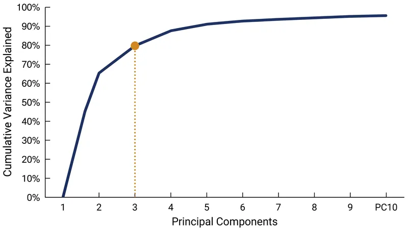A scree plot helps data scientists determine how many principal components to keep by showing the cumulative variance explained.