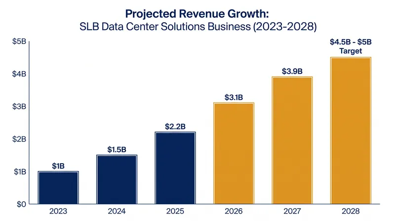 SLB expects the combined data center business to generate up to $5 billion in revenue by 2028.