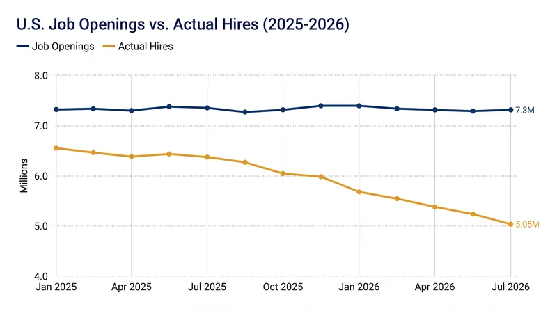 The gap between posted job openings and actual hires widened significantly in July.