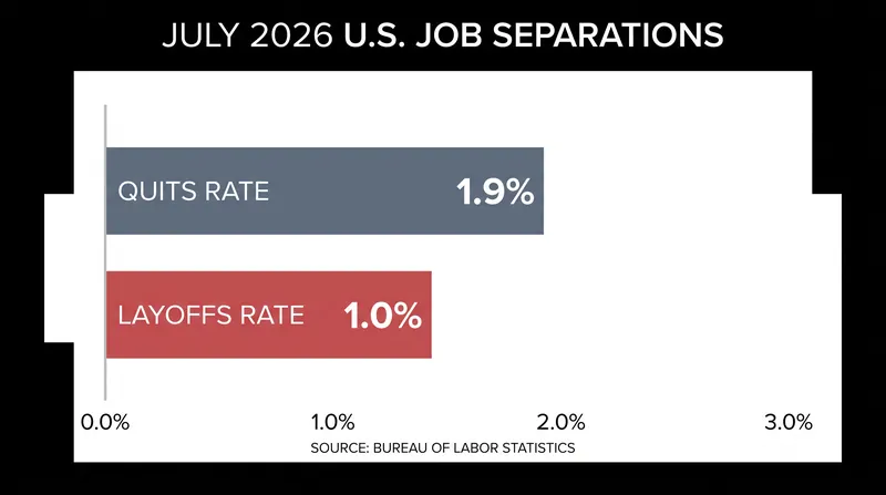 Both voluntary quits and involuntary layoffs remain near post-pandemic lows.