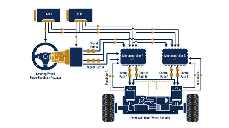 Fail-operational architecture relies on duplicated electronic pathways to ensure steering control if a primary component fails.
