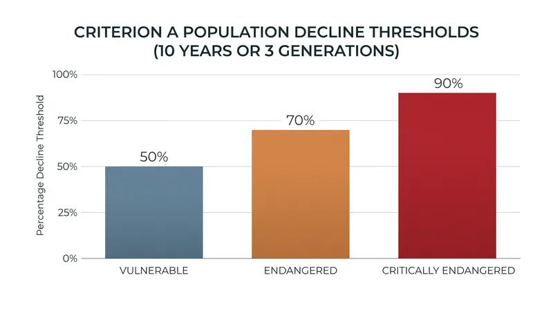 Under Criterion A, the required population decline steepens significantly for higher threat categories.