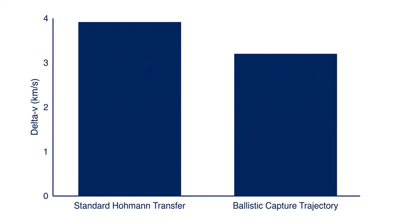 Low-energy ballistic capture maneuvers can reduce a mission's total delta-v requirement by up to 25 percent.