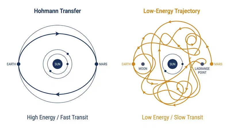 While Hohmann transfers offer direct routes, low-energy pathways exploit gravitational chaos to reduce fuel consumption.