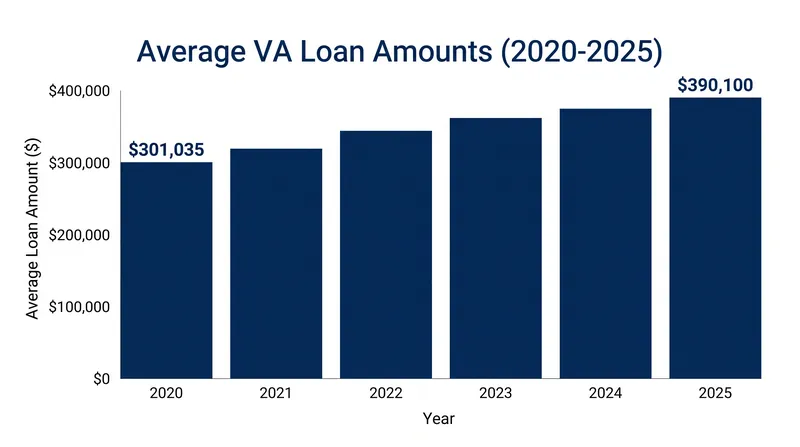 Average VA purchase loan amounts have climbed steadily alongside national home prices.