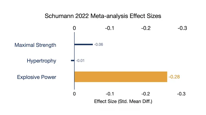 Meta-analytic data shows that concurrent training barely affects hypertrophy or maximal strength, but does carry a penalty for explosive power.