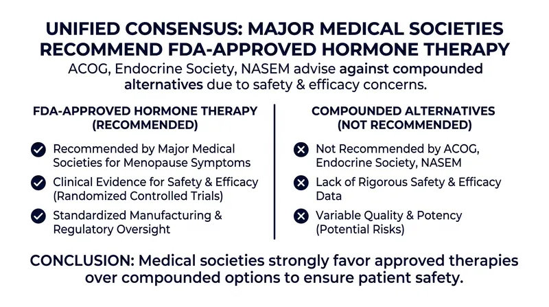 Major medical organizations universally recommend FDA-approved hormone therapy over custom-compounded alternatives.