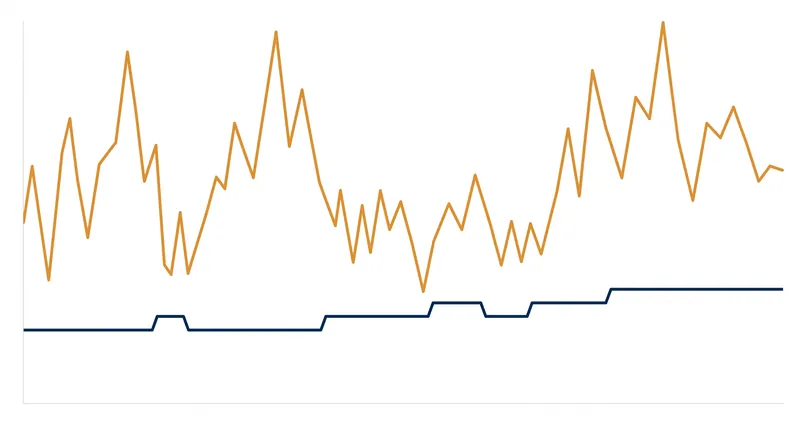 Indices primarily track the highly volatile spot market, which reacts immediately to supply chain disruptions.