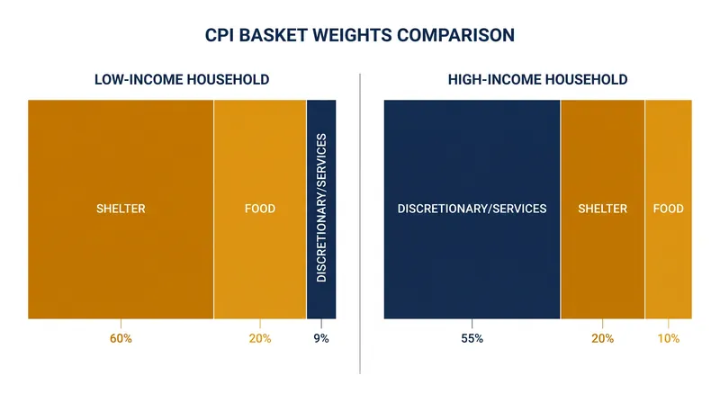 Because the CPI is weighted by total dollars spent, wealthier households dictate the composition of the index.