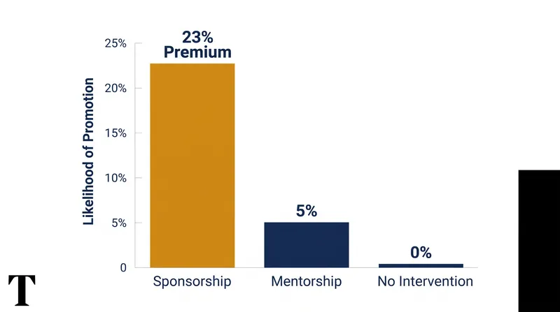 Data consistently shows that sponsorship has a much stronger direct correlation with promotion rates than mentorship.