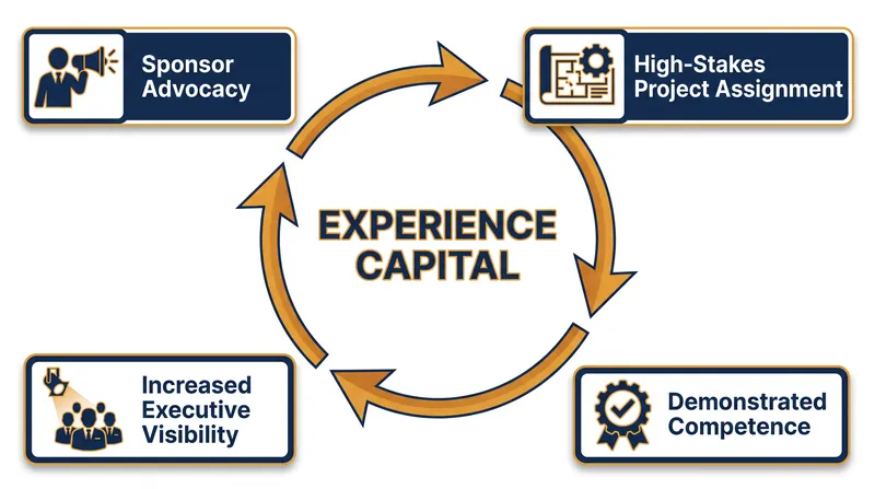 Sponsors provide the critical exposure needed to build experience capital in high-stakes environments.