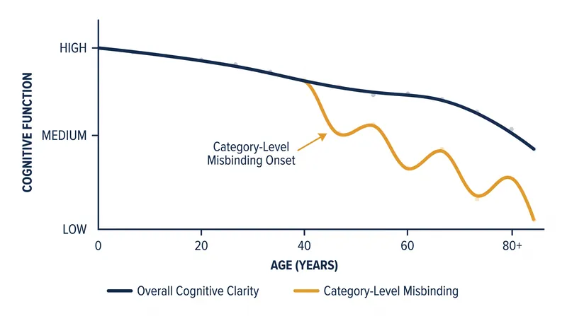 The transition from selective detail recall to category-based memory begins decades before typical senior age.