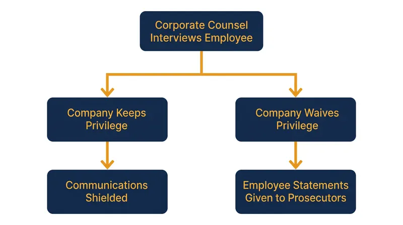 Under the Upjohn standard, the corporation controls the privilege and can waive it to cooperate with investigators, exposing the employee.