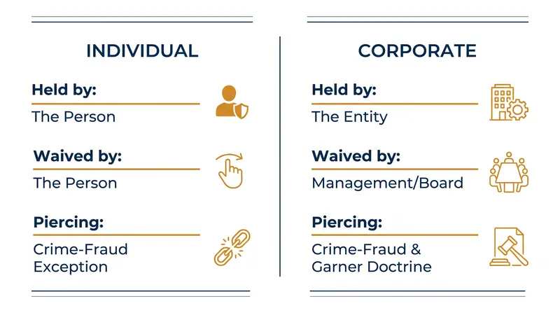 While individuals hold their own privilege, corporate privilege belongs to the entity, leaving employees vulnerable to waivers.