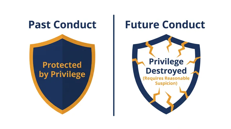 The attorney-client privilege protects communications about past actions but shatters if advice is used to further future crimes.