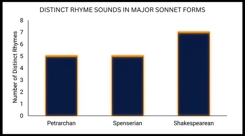 The Shakespearean form requires more distinct rhyme sounds, but fewer rhyming words per sound, easing the burden on the English language.