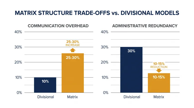 Matrix models offset administrative redundancy but introduce substantial communication overhead.