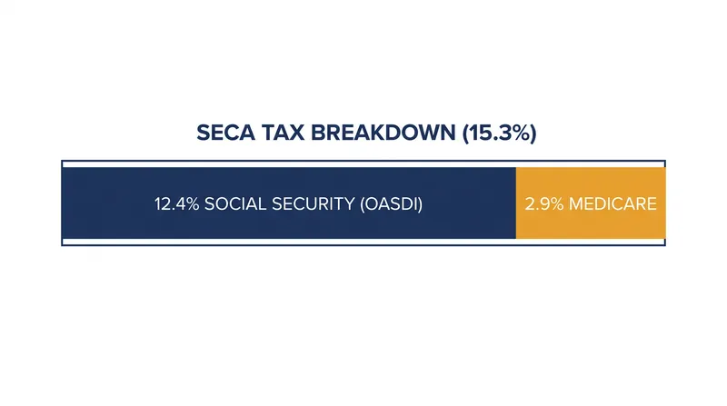 The Self-Employment Contributions Act (SECA) mandates a 15.3% tax on net earnings.