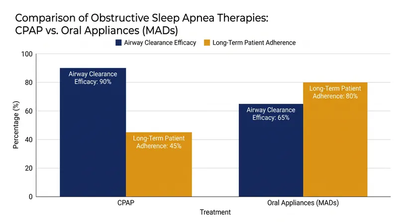 While CPAP demonstrates superior mechanical efficacy in clearing the airway, oral appliances often achieve significantly higher long-term patient adherence.