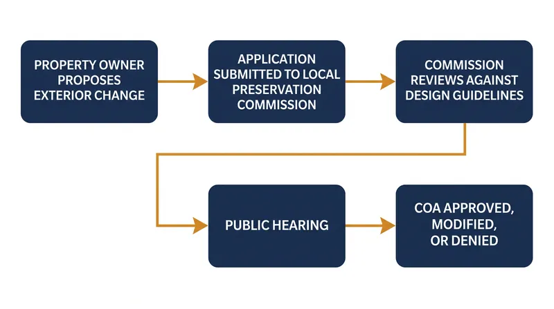 The typical design review process in a local historic district.