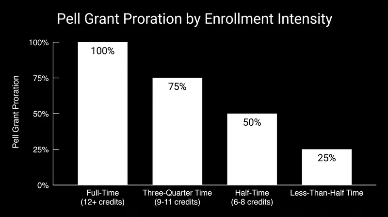 How enrollment intensity prorates the maximum scheduled Pell Grant award.