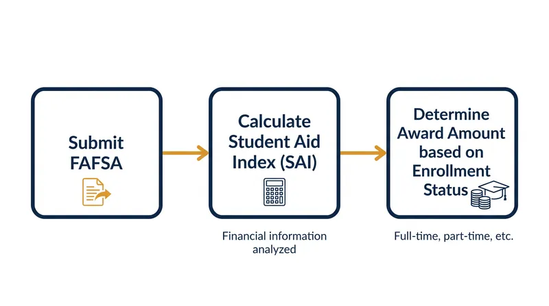 The mechanical flow of determining a student's Pell Grant eligibility and final award amount.