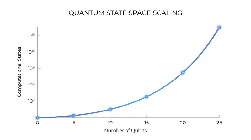 Entangling qubits allows the computational power of a quantum system to scale exponentially.