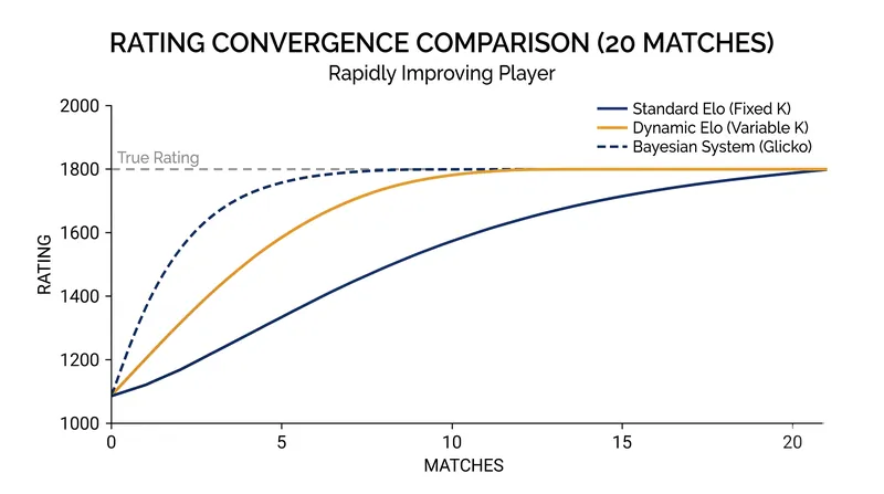 Bayesian systems reach a player's true rating significantly faster than fixed-K Elo models.